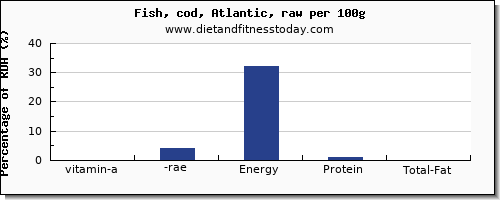 vitamin a, rae and nutrition facts in vitamin a in cod per 100g